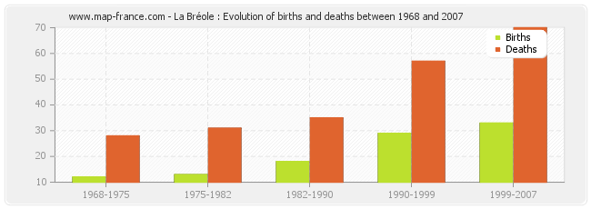 La Bréole : Evolution of births and deaths between 1968 and 2007